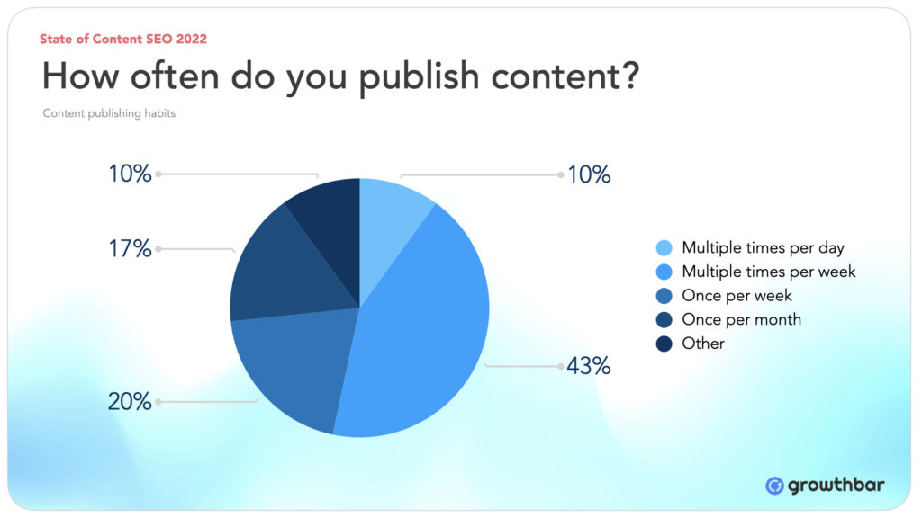 how often do you publish content